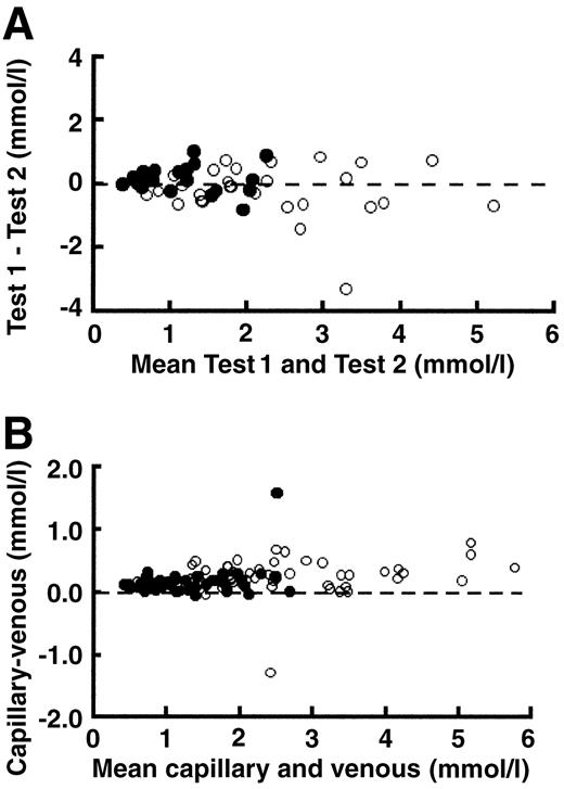 Figure 1—. A: Mean difference plot comparing triglyceride concentrations at the 6-h time point for patients with no diabetes (○) and diabetes (•) from test 1 and test 2. The average value for the two tests is plotted on the x-axis, and the difference between the two values is plotted on the y-axis. B: Mean difference plot comparing triglyceride concentrations at the 6-h time point for patients with no diabetes (○) and diabetes (•) for capillary and venous samples. The average value for the capillary and venous samples is plotted on the x-axis, and the difference between the two values is plotted on the y-axis.