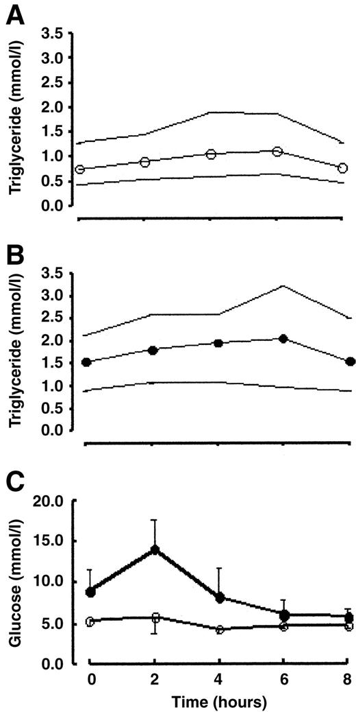 Figure 2—. Geometric mean (1 SD range) triglyceride levels for nondiabetic (A) and diabetic (B) subjects and glucose profiles (C) over an 8-h time period in patients with no diabetes (○) and diabetes (•).