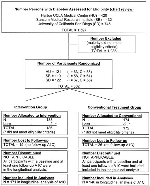 Figure 1—. Recruitment and randomization flow diagram.