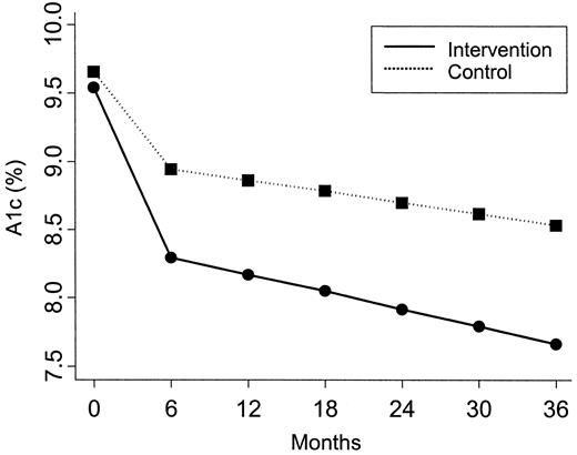 Figure 2—. Comparison of mean HbA1c in the intervention and control groups using mixed effects analysis. For more detailed results and statistical significance, see Table 3.