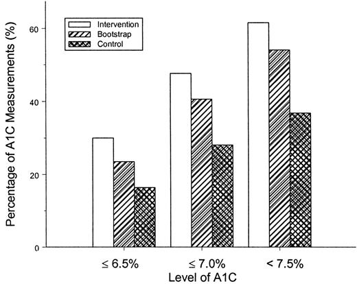 Figure 3—. Percentage of HbA1c measurements that achieved goals in intervention and control groups. The “bootstrap” group in the legend refers to the adjusted frequency obtained for the intervention group, estimated using the bootstrap method (see research design and methods) to provide an HbA1c test schedule that simulates the schedule of the control group. The difference of the percentages between intervention and control groups and bootstrap and control groups were statistically significant (P < 0.01).