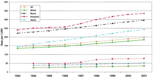 Figure 1—. Prevalence (upper series) and incidence (lower series) of diabetes per 1,000 elderly Medicare beneficiaries, 1993–2001.