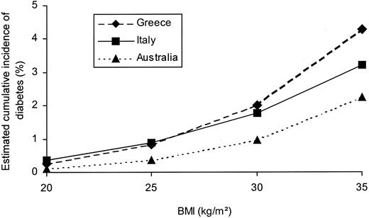 Figure 1—. Estimated cumulative incidence of type 2 diabetes by BMI according to country of birth in men with no family history of diabetes and with mean values for age and WHR and intakes of alcohol, white bread, and energy.