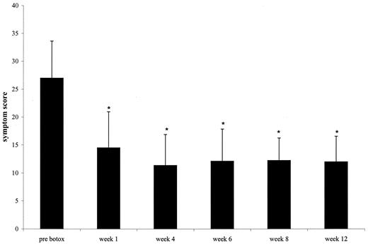 Figure 1—. Symptom scores of patients at baseline (prebotox) and over the 12-week trial period. Symptom scores reflect all eight patients for baseline and 1-, 2-, 4-, and 8-week follow-up visits. Symptom scores for the week 12 follow-up visit reflect seven patients. Maximum symptom score was 36. The x-axis reflects time, and the y-axis reflects symptom score.