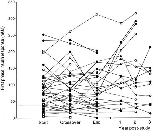 Figure 2—. β-Cell function in study participants. FPIR measured at the start, crossover, and end of the study and during follow-up. Circles and squares denote, respectively, participants who remained diabetes-free or who developed diabetes. Closed symbols joined by solid lines are participants randomized to the I/P arm; open symbols joined by dotted lines are those randomized to the P/I arm.