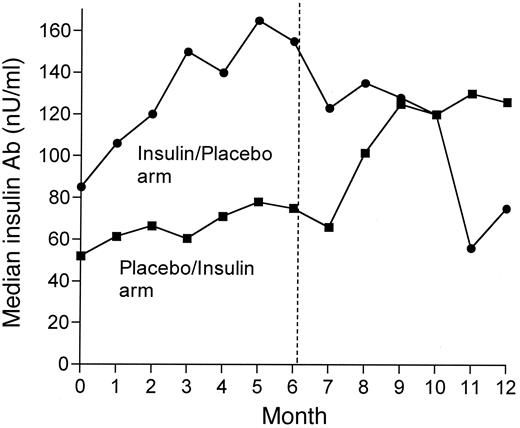 Figure 3—. Monthly insulin Abs (median for participants in either arm) during the study.