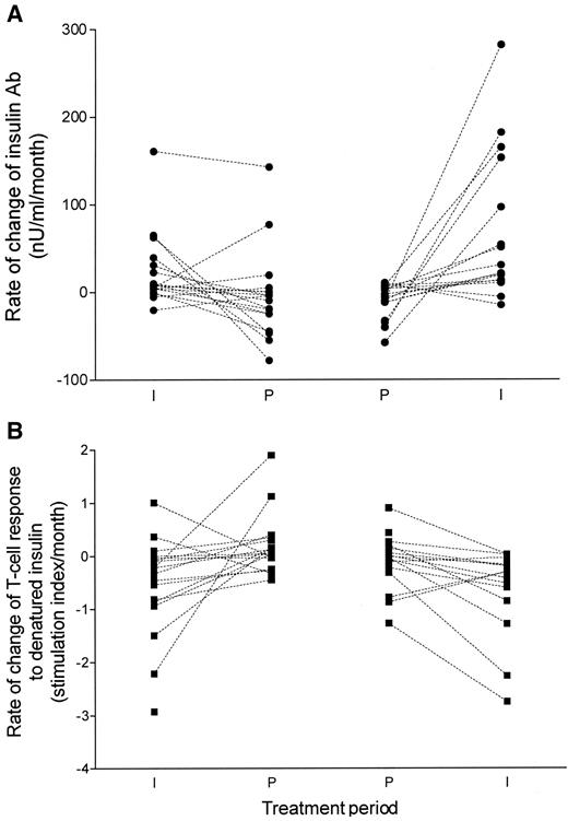 Figure 4—. Ab and T-cell responses to insulin in individual participants. The monthly rate of change of either insulin Ab (A) or the T-cell response to denatured insulin (B) was determined from serial measurements in each participant in the insulin (I)/placebo (P) and P/I arms. Dotted lines link each subject in the two treatment periods.