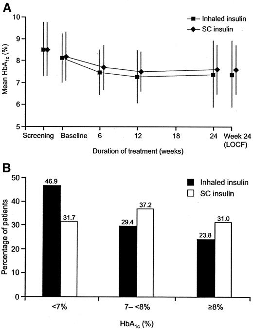 Efficacy and Safety of Inhaled Insulin (Exubera) Compared With ...