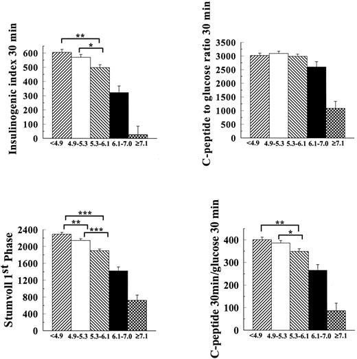 Figure 1—. Indexes of insulin secretion in 668 subjects according to their FPG categories. , subjects with low NFG; □, subjects with mid NFG; , subjects with high NFG; ▪, subjects with IFG; , subjects with type 2 diabetes. Data are presented as least square means ± SE, adjusted for age, sex, BMI, waist circumference, and insulin sensitivity (Matsuda index). All insulin secretion indexes are significantly different in IFG and type 2 diabetic groups compared with NFG groups (P < 0.0001). *P < 0.05, **P < 0.01, and ***P < 0.0001 for the low- vs. high-NFG groups. Values are expressed as inverse log-transformed values.