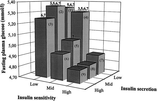 Figure 2—. NFG concentrations (FPG <6.1 mmol/l) in 615 subjects as a function of tertiles of insulin sensitivity (estimated with Matsuda index) and insulin secretion (estimated with first-phase Stumvoll index). Significant differences in FPG in the low–insulin sensitivity tertile were observed between mid–and high–insulin secretion groups (P < 0.01). In the mid–insulin sensitivity group, FPG was significantly different between insulin secretion groups (0.0001 > P < 0.01), with the highest values in the low–insulin secretion group. Differences in FPG among each subgroup with low insulin secretion were also observed (0.0001 > P < 0.01). No significant differences in FPG were observed in the high–insulin sensitivity tertile for insulin secretion categories.