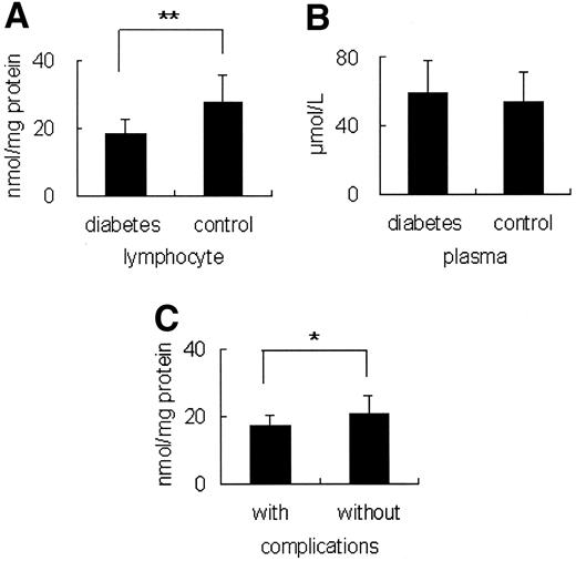 Figure 1—. Lymphocyte and plasma vitamin C levels in type 2 diabetic patients (n = 41) and control subjects (n = 50). A: Lymphocyte vitamin C level in diabetic patients was significantly lower than that in the control subjects (**P < 0.0001). B: Plasma vitamin C level in diabetic patients was not different from that in the control subjects (P = 0.17). C: Lymphocyte vitamin C level in diabetic patients with complications (n = 26) was significantly lower than that in those without complications (n = 15) (*P = 0.011). The horizontal bars represent the mean ± SD.