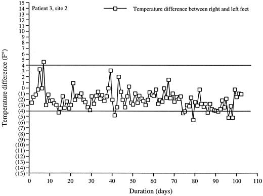 Figure 1—. This graph shows daily temperatures taken under the first metatarsal of patient 3. Patient 3 was a 56-year-old man with a 7-year history of diabetes and a history of amputation. This patient maintained a consistent temperature pattern throughout the monitoring period and did not experience any foot complication. Temperature differences on the y-axis were determined by comparing temperatures measured under the first metatarsal head on the right and left feet. Measurements that are above the 4°F “boundary” limit at the top of the graph represent higher temperatures on the right foot, and measurements beyond the lower “boundary” represent higher temperatures on the left foot.
