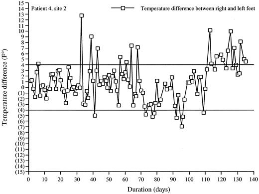 Figure 2—. The graph shows daily temperature measurements taken under the first metatarsal head of a study patient who developed a wound at this site.