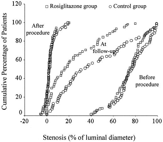 Figure 1—. Cumulative distribution curves for percent stenosis of the luminal diameter in the rosiglitazone and control groups. The distributions were similar at baseline and immediately after stent implantation. At 6 months, the mean degree of stenosis in the rosiglitazone group was significantly lower than that in the control group.