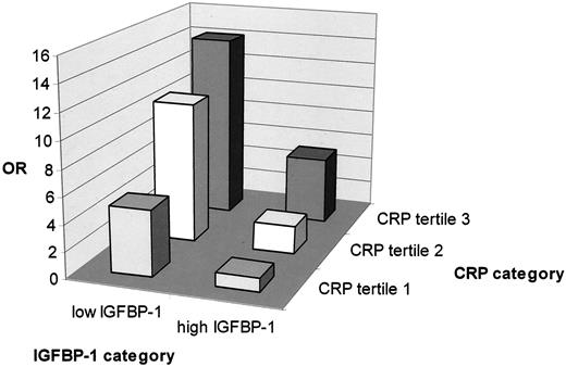 Figure 1—. Odds of having metabolic syndrome according to IGFBP-1 and CRP concentrations (adjusted for age, sex, fasting insulin, and IGF-I).