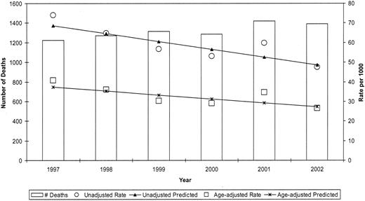 Figure 1—. Number of deaths, unadjusted and age-adjusted death rate, and predicted death rate among people with diabetes in North Dakota, 1997–2002.