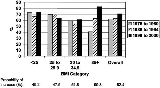 Figure 1—. Percentage of total diabetes cases that are diagnosed, by NHANES survey year and BMI category.
