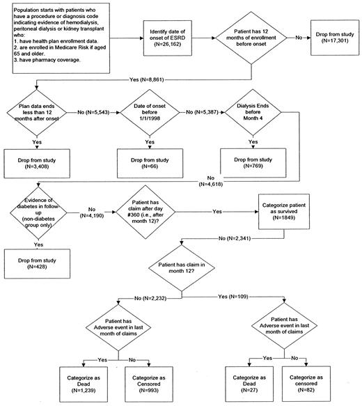 Figure 1—. Flowchart of ESRD sample selection.
