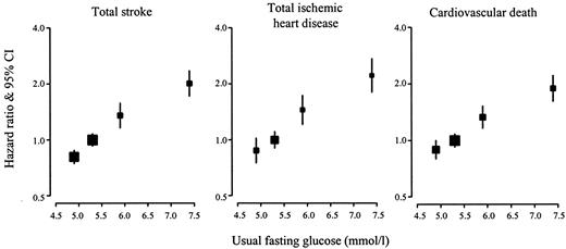 Figure 1—. Usual fasting glucose and risk of cardiovascular end points. The hazard ratios for total (fatal and nonfatal) stroke and IHD and cardiovascular death events adjusted for age, sex, and cohort are plotted on a log scale against usual fasting glucose for each of the four groups defined by baseline fasting glucose (<5, 5–5.9, 6–6.9, ≥7 mmol/l). The x-axis coordinate for each group is the mean follow-up usual fasting glucose (not the mean baseline fasting glucose [see research design and methods]). For studies without follow-up measurements, weighted average x-axis values were calculated from other cohorts. The 95% CIs for the y-axis coordinate (hazard ratios) are calculated as floating variances, with the glucose group 5–5.9 mmol/l as the reference. The solid squares are larger where there are more events because their size is proportional to the inverse variance, and the vertical lines represent 95% CIs.