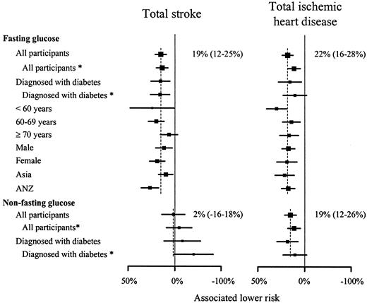 Figure 2—. Associations of 1 mmol/l reduction in usual glucose and risk of total stroke and IHD by subgroups. The hazard ratios and 95% CIs for fasting and nonfasting glucose are plotted separately for different subgroups. Analysis was restricted to cohort studies that contributed to all three age-groups and provided baseline variables on diagnosis of diabetes, systolic blood pressure, serum total cholesterol, smoking, and BMI (Table 1). Other conventions are as in Fig. 1. *Additionally adjusted for systolic blood pressure, total cholesterol, smoking, and BMI.