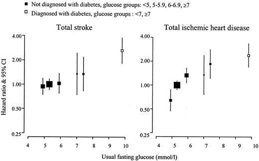 Figure 3—. Usual fasting glucose and risk of total stroke and IHD by baseline diabetic status. The hazard ratios for total stroke and IHD events for those without diagnosed diabetes at baseline (glucose categories <5, 5–5.9, 6–6.9, ≥7 mmol/l) and those with diabetes at baseline (glucose categories <7, ≥7 mmol/l) are plotted on the same log scale against usual fasting glucose. Other conventions are as in Fig. 1.
