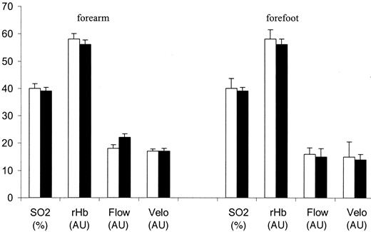 Figure 1—. O2C measurements were performed on the forefoot and forearm of healthy volunteers (n = 20) on 2 consecutive days at 2 mm depth. □, day 1 measurement; ▪, day 2 measurement. P < 0.05 was considered significant.