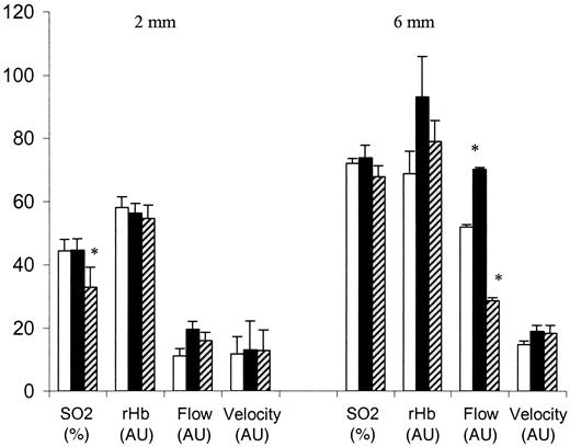 Figure 3—. O2C measurements were performed at the forefoot of diabetic patients at depths of 2 and 6 mm. Diabetic patients were divided into two groups, healers (▪; n = 6) and nonhealers (; n = 8). □, healthy volunteers (n = 20). P < 0.05 was considered significant.