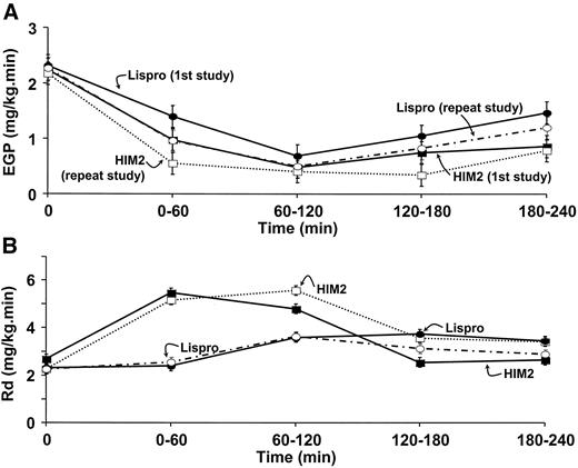 Figure 2—. Reproducibility of oral HIM2 (0.5 mg/kg) and subcutaneous lispro insulin (0.1 units/kg) on the suppression of EGP (A) and stimulation of tissue Rd (B) during the euglycemic clamp in all six subjects. Each subject participated in a repeat study ∼6 weeks after the first study.