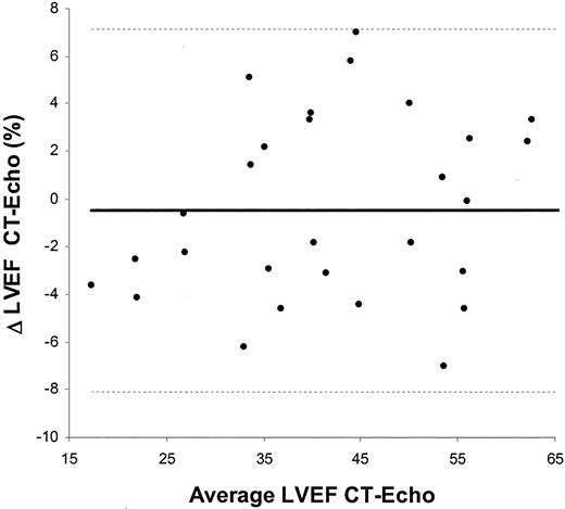 Figure 2—. Bland-Altman plot in the comparison of MSCT and echocardiography in the assessment of left ventricular ejection fraction (LVEF). The difference between each pair is plotted against the average value of the same pair (solid line, mean value of differences; dotted lines, mean value of differences ±2 SD).