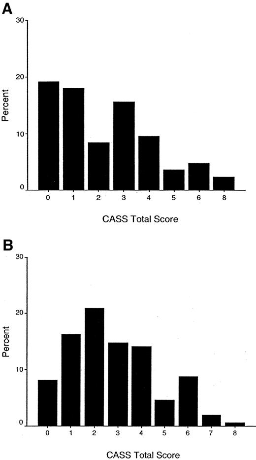 Figure 1—. A: Distribution of CASS total scores for patients with type 1 diabetes, n = 68. B: Distribution of CASS total scores for patients with type 2 diabetes, n = 134.