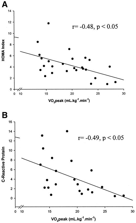 Figure 1—. Relationship of V˙o2peak to CRP and the HOMA index in women with type 2 diabetes.