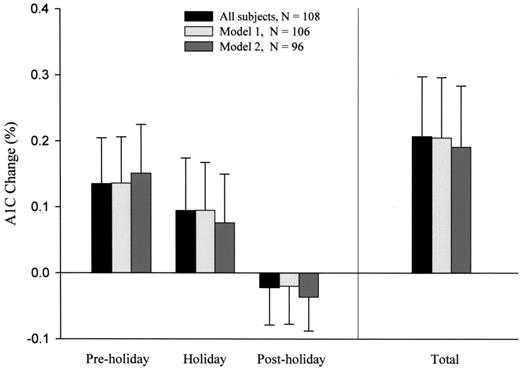 Figure 1—. A1C change during the study period.