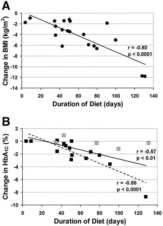 Figure 2—. Effects of the VLCD on BMI and HbA1c from baseline to the end of the diet. A: A strong linear correlation exists between length of time on the diet and change in BMI (r = −0.80, P < 0.0001). B: A similar effect on glycohemoglobin was observed only in patients with initial elevations in HbA1c. ▪, subjects with baseline HbA1c >6.5%; , subjects with baseline HbA1c <6.5%. The solid line represents the linear regression for all subjects (r = −0.57, P < 0.01). The dashed line represents the linear regression for subjects with baseline elevations in HbA1c (r = −0.86, P < 0.0001).