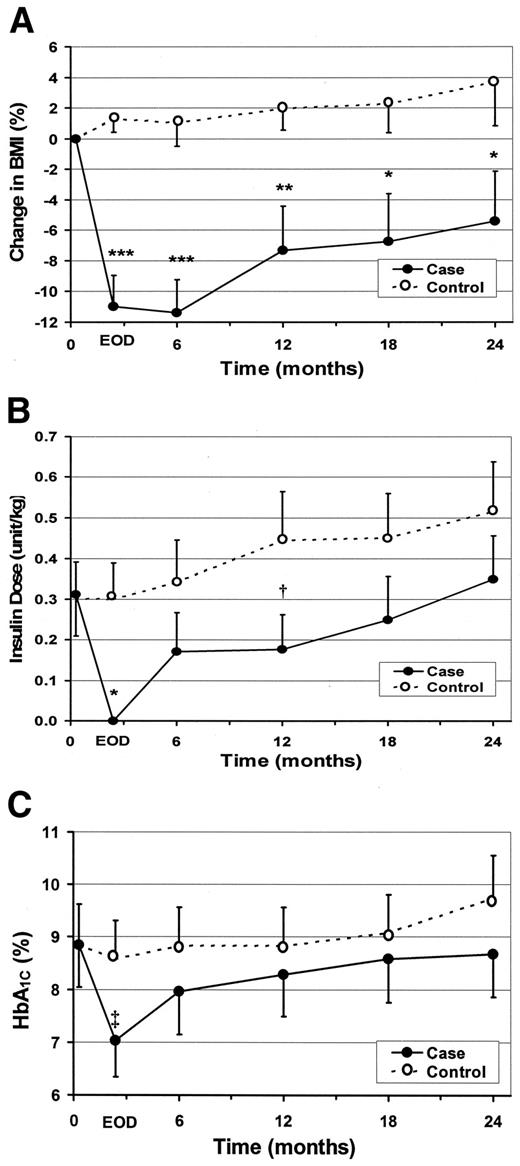 Figure 3—. Long-term effects of the VLCD on BMI (A), insulin dose (B), and HbA1c (C). In comparison with a matched control group (○ with dashed lines), subjects compliant with the VLCD for >6 weeks (• with solid lines) experienced sustained decreases in BMI (*P < 0.05, **P < 0.01, ***P < 0.001 vs. baseline and control), but only transient reductions in insulin requirements (†P < 0.01 vs. baseline and control) and glycohemoglobin (‡P < 0.05 vs. baseline only).