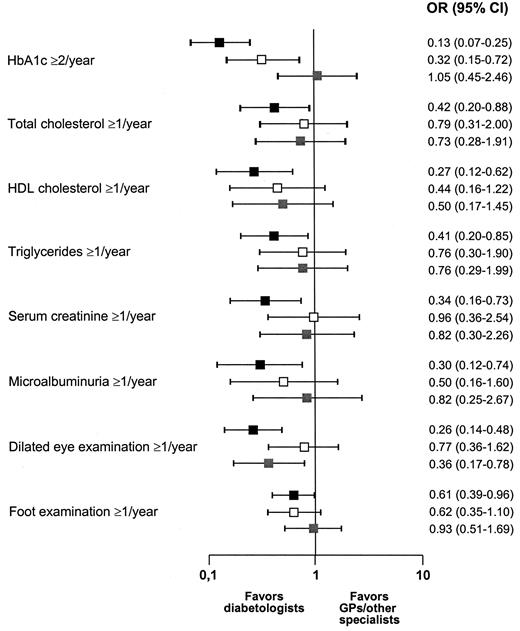 Figure 1—. Process measures: case mix− and clustering-adjusted ORs for patients followed by GPs (▪), endocrinologists (□), and internists/other specialists (), as opposed to those treated by diabetologists.