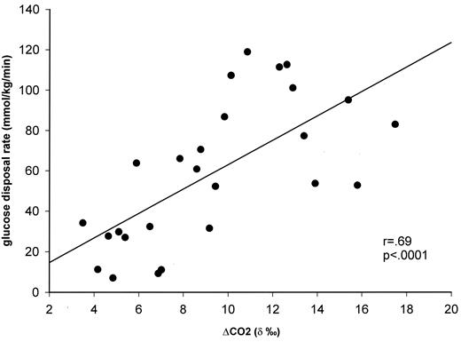 Figure 1—. Correlation between a [13C]glucose breath result and the glucose disposal rate (M) from a hyperinsulinemic-euglycemic clamp.