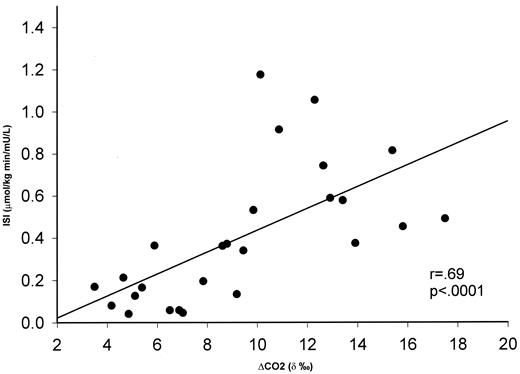 Figure 2—. Correlation between a [13C]glucose breath result and an ISI from a hyperinsulinemic-euglycemic clamp.