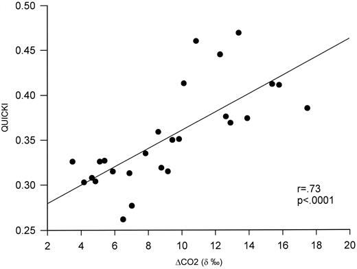 Figure 3—. Correlation between a [13C]glucose breath result and QUICKI.