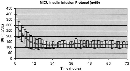 Figure 2—. Performance of the IIP (data points represent the first 72 h of insulin infusion). All blood glucose (BG) levels shown as means ± SD.