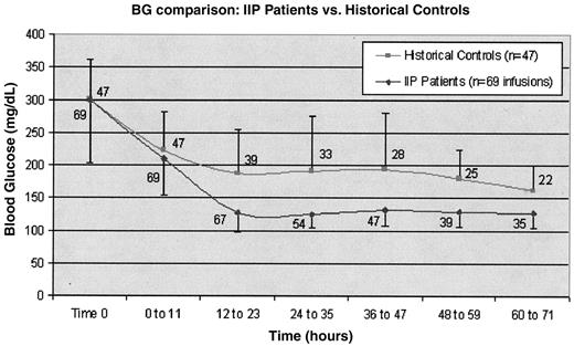 Figure 3—. Comparison of glycemic control between 69 IIP-guided insulin infusion patients (♦) and 47 hyperglycemic (≥200 mg/dl) historical control patients (▪). The figure plots mean blood glucose (BG) levels (±SD) by 12-h time intervals. The numbers on the graph represent the number of remaining patients during each 12-h time interval. For all but time 0 and the first 12-h time period, P < 0.001 for all comparisons between IIP patients and historical control patients.