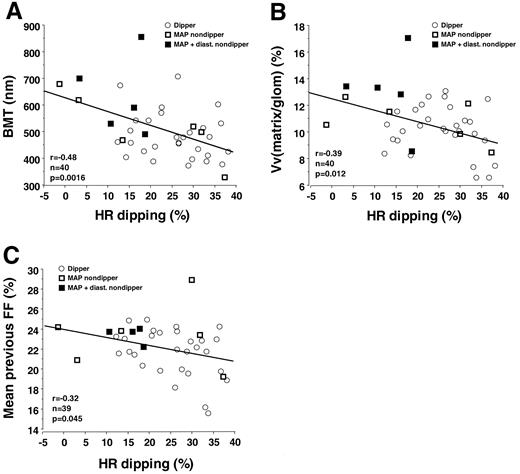 Figure 1—. Heart rate dipping in relation to BMT (A), VV(matrix/glom) (B), and mean previous filtration fraction (C).
