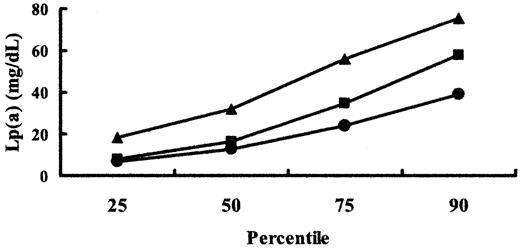 Figure 1—. The percentile distributions of Lp(a) in patients without (n = 512, •), with mild (n = 25, ▪) and severe (n = 20, ▴) PAD.