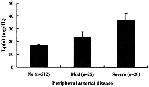 Figure 2—. The mean values of Lp(a) in patients without, with mild, and with severe PAD (error bars indicate SE). One-way ANOVA for log[Lp(a)] among the three groups: P < 0.001. Multiple comparison test by least significant difference: no PAD vs. mild PAD, P < 0.1; no PAD vs. severe PAD, P < 0.001; mild PAD vs. severe PAD, 0.05 < P < 0.1.