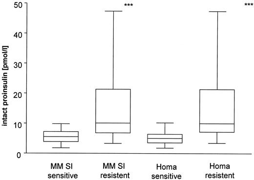 Figure 1—. Analysis of fasting intact proinsulin values in relation to the insulin sensitivity status as assessed by MMA and HOMA analysis. ***P < 0.001