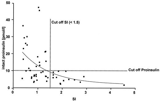 Figure 2—. Correlation between fasting intact proinsulin values and the insulin sensitivity index according to the MMA.