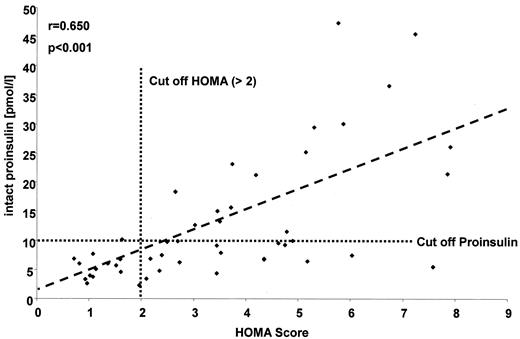 Figure 3—. Correlation between fasting intact proinsulin values and the Si according to the HOMA analysis.