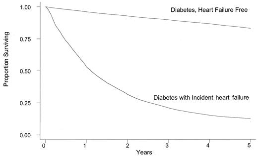 Figure 1—. Five-year Kaplan-Meier survival estimates for 115,803 adults age ≥65 years in fee-for-service Medicare with diabetes by incident heart failure status.