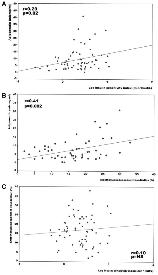 Figure 1—. Linear correlation between circulating adiponectin concentration and log-transformed insulin sensitivity index (A) and EIVD (B) in apparently healthy subjects. The insulin sensitivity index was not significantly associated with EIVD (C) in these same subjects.