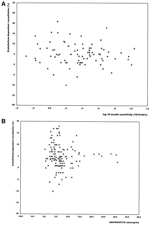 Figure 2—. EDVD and insulin sensitivity (A) and circulating adiponectin (B) in healthy subjects.