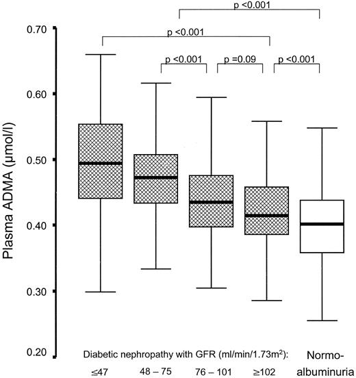 Figure 1—. Plasma ADMA concentrations in 192 type 1 diabetic patients with persistent normoalbuminuria and in 394 type 1 diabetic patients with nephropathy according to quartiles of glomerular filtration rate (GFR). Data are shown as 2.5, 25, 50, 75, and 97.5% centiles.